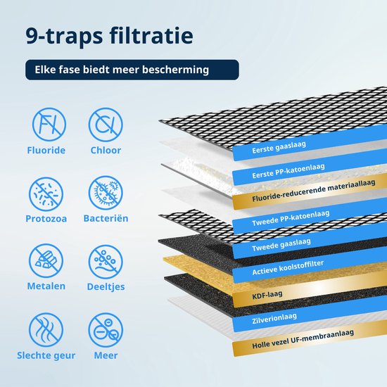 Gedetailleerde illustratie van 9-traps filtratie, met iconen voor
Fluoride, Chloor, Protozoa, Bacteriën, Metalen, Deeltjes, Slechte geur en Meer.