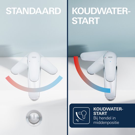 Vergelijking tussen standaard en koudwaterstart kraanbediening met temperatuurindicatie.