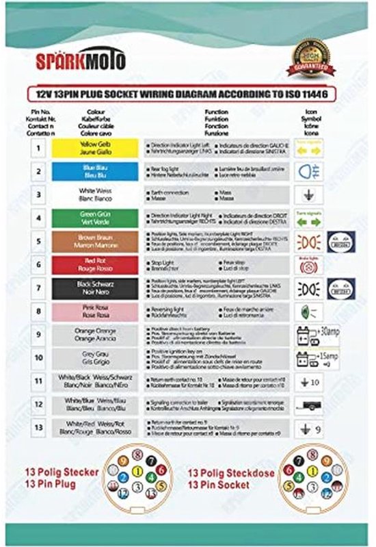 Bedradingsschema voor een 12V 13-polige stekker volgens ISO 11446 met kleurcodes, functies en symbolen.