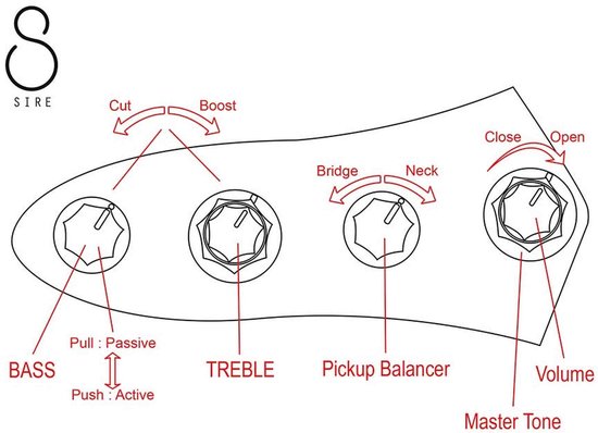 Diagram van de bedieningsknoppen van een elektrische basgitaar: Bass, Treble, Pickup Balancer en Volume/Master Tone.