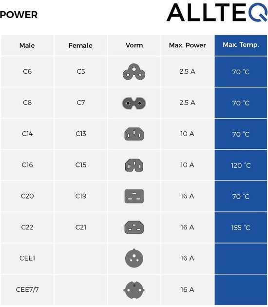 Overzichtstabel van Allteq met stroomaansluitingen, vormen, ampère en maximale temperaturen.