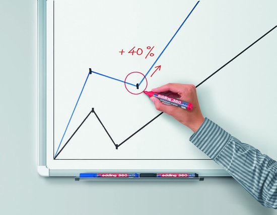 Hand met rode edding 360 marker schrijft op whiteboard bij grafiek met '+ 40%'.