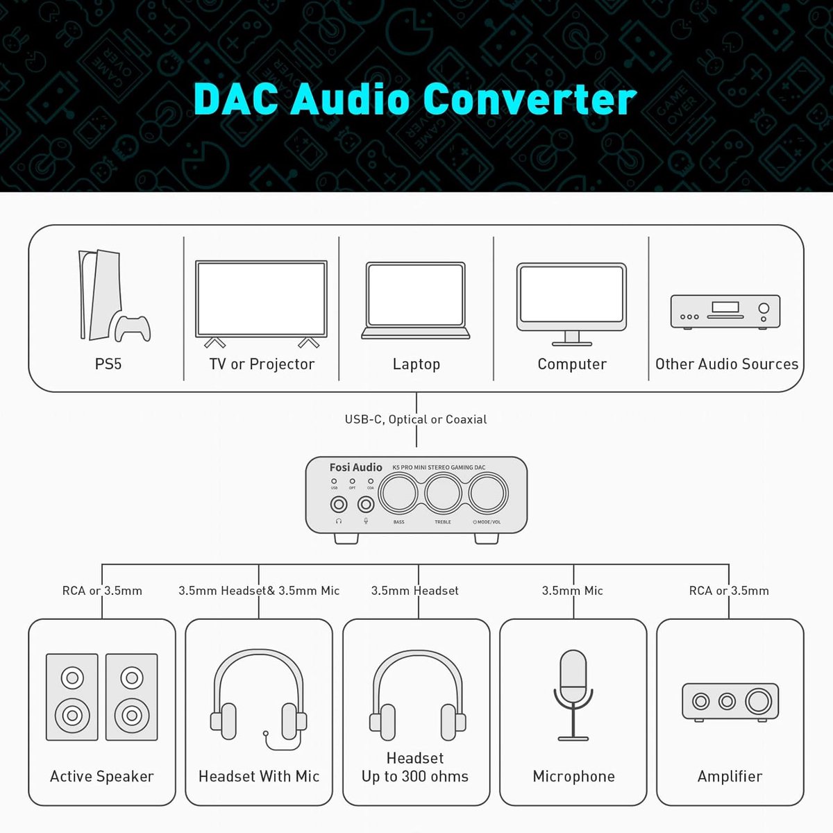 Fosi Audio K5 Pro DAC Koptelefoonversterker – Mini HiFi Gaming DAC en Hoofdtelefoonversterker – USB-C, Optisch, Coaxiaal, 3,5 mm Microfoon en RCA – voor PC, Mac, PS5, PS4 en Nintendo Switch thumbnail 3
