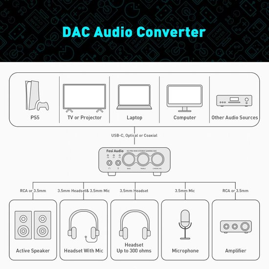 Fosi Audio K5 Pro DAC Amp Koptelefoonversterker - USB C/Coaxiaal/Optisch naar 3.5mm AUX/RCA-aansluiting - voor Gaming — afbeelding 3