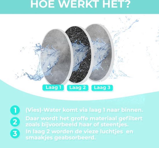 Illustratie van drie filterlagen: Laag 1 (grijs), Laag 2 (zwart, kool) en Laag 3 (grijs). Water stroomt door de lagen.