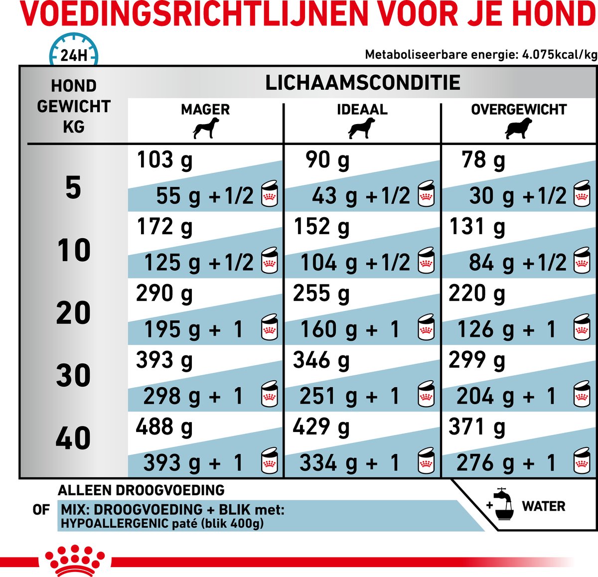 Royal Canin Veterinary Diet Dog Hypoallergenic - Hondenvoer - 14 kg thumbnail 3