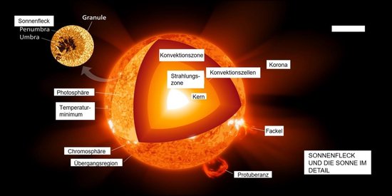 Sonnenflecken und Klimawandel - cover