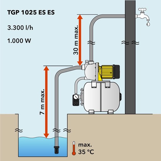 Schema van een TGP 1025 ES ES hydrofoorpomp met maximale aanzuigdiepte van 7m en maximale opvoerhoogte van 30m.