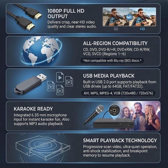 Cuifati dvd-speler voor tv, 1080P home-entertainmentspeler voor alle regio's, compacte cd-speler met HDMI- en AV-kabels, afstandsbediening en tv-ondersteuning, thuisbioscoop-entertainment (EU-stekker) — afbeelding 3