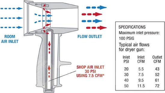 Conception ergonomique - Corps en aluminium - Pistolet de séchage pour portières de voiture avec poignée en ABS