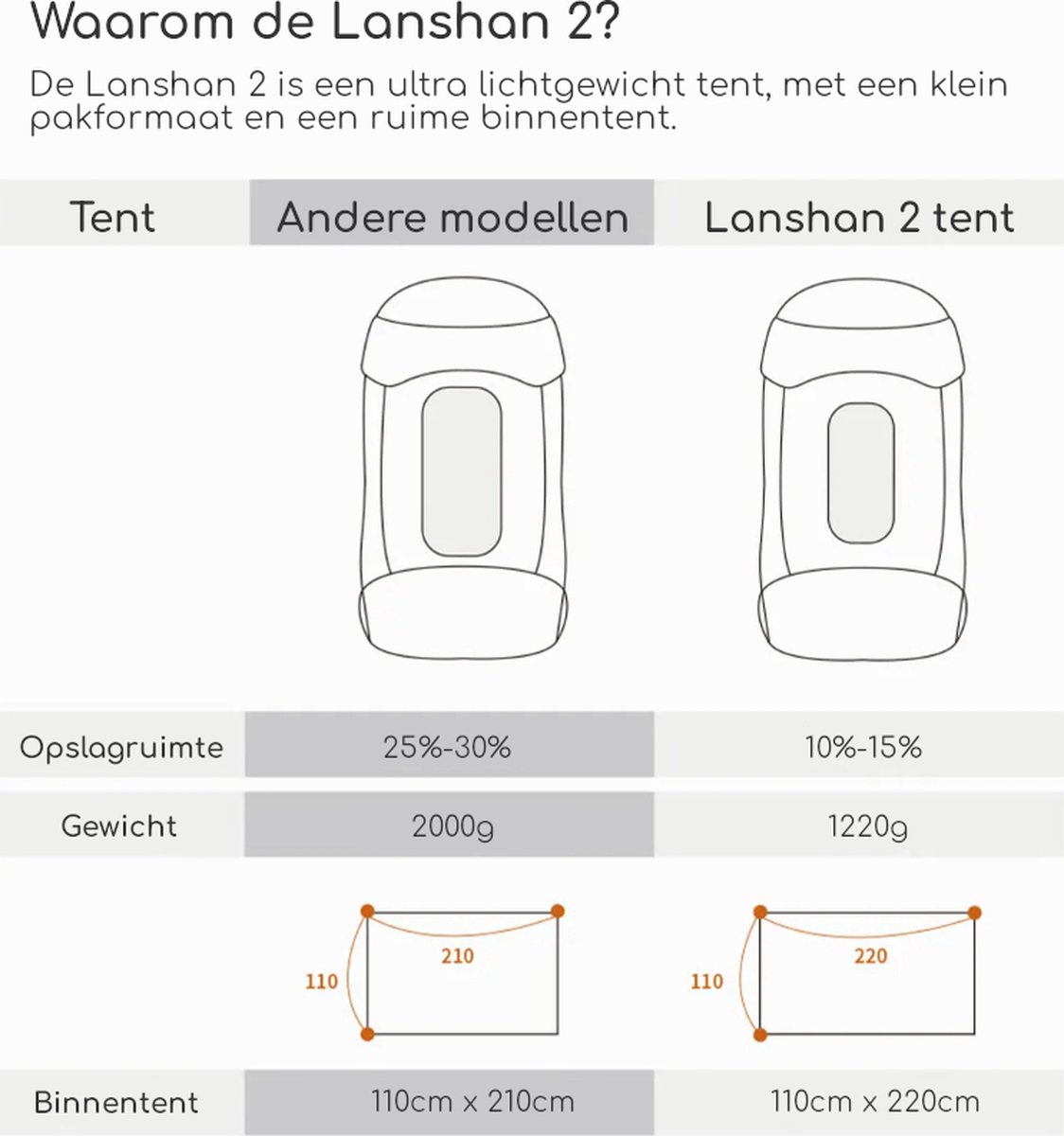 3F UL GEAR® Lanshan 2-persoons Tent - Ultra Lichtgewicht - 3 seizoenen trekking tent - Waterdicht - Kampeertent - Kamperen - Dubbeldaks trekkerstent - Hiking & Wandelen – foto 5