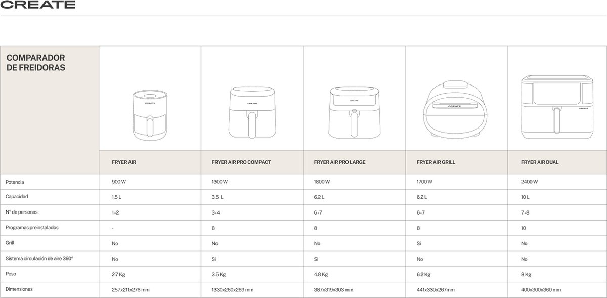 Afbeelding 3 van CREATE - Heteluchtfriteuse 1,5L 2 porties met extra knapperig resultaat - 80ºC tot 200ºC - Zwart- AIR FRYER