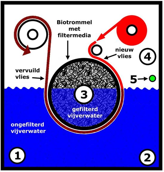 Aquaforte BioFleece 1000 biologische vijverfilter bol