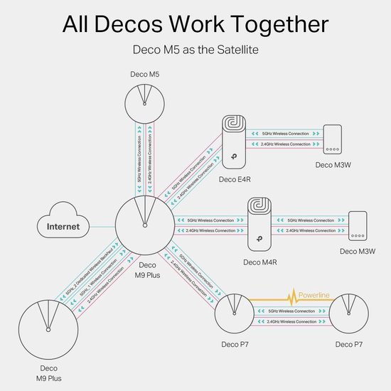 TP-Link Deco M5 - Mesh Wifi - Router - 1300 Mbps - 1-pack - Uitbreiding