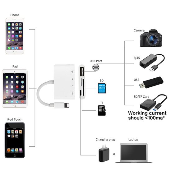 iPad Air, Mini, Pro lightning, iphone / 8 pins Camera Connection Kit 4 in 1, Card Reader met USB ingang en SD Kaartlezer, 4-in-1 Reader - TRANSNECT