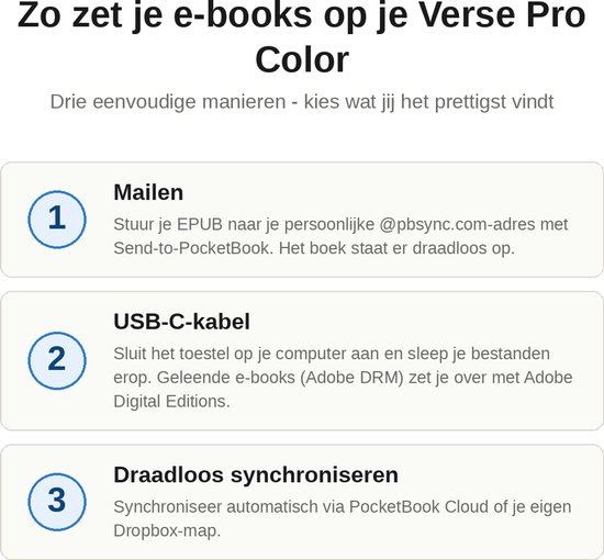 Drie manieren om e-books op de Verse Pro Color te zetten: Mailen, USB-C-kabel, Draadloos synchroniseren.