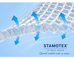 3D Mesh Matrasonderlegger | Onderleg matras 140 x 210 | Ventilatie mat | Spacer Mat voor Camper, Caravan en Boot | Tegen Condens en Schimmel