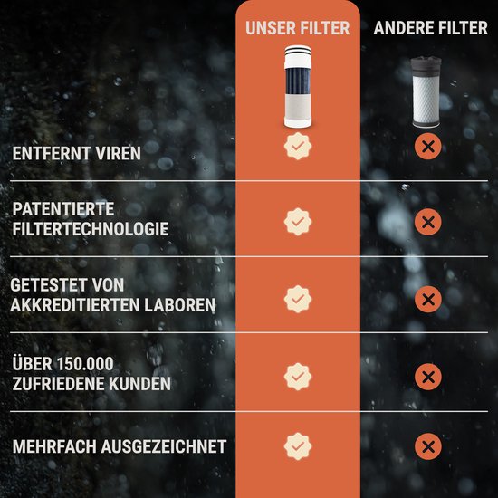 Vergelijking van Bachgold filter met andere filters. Bachgold filtert virussen, heeft gepatenteerde technologie en is getest.