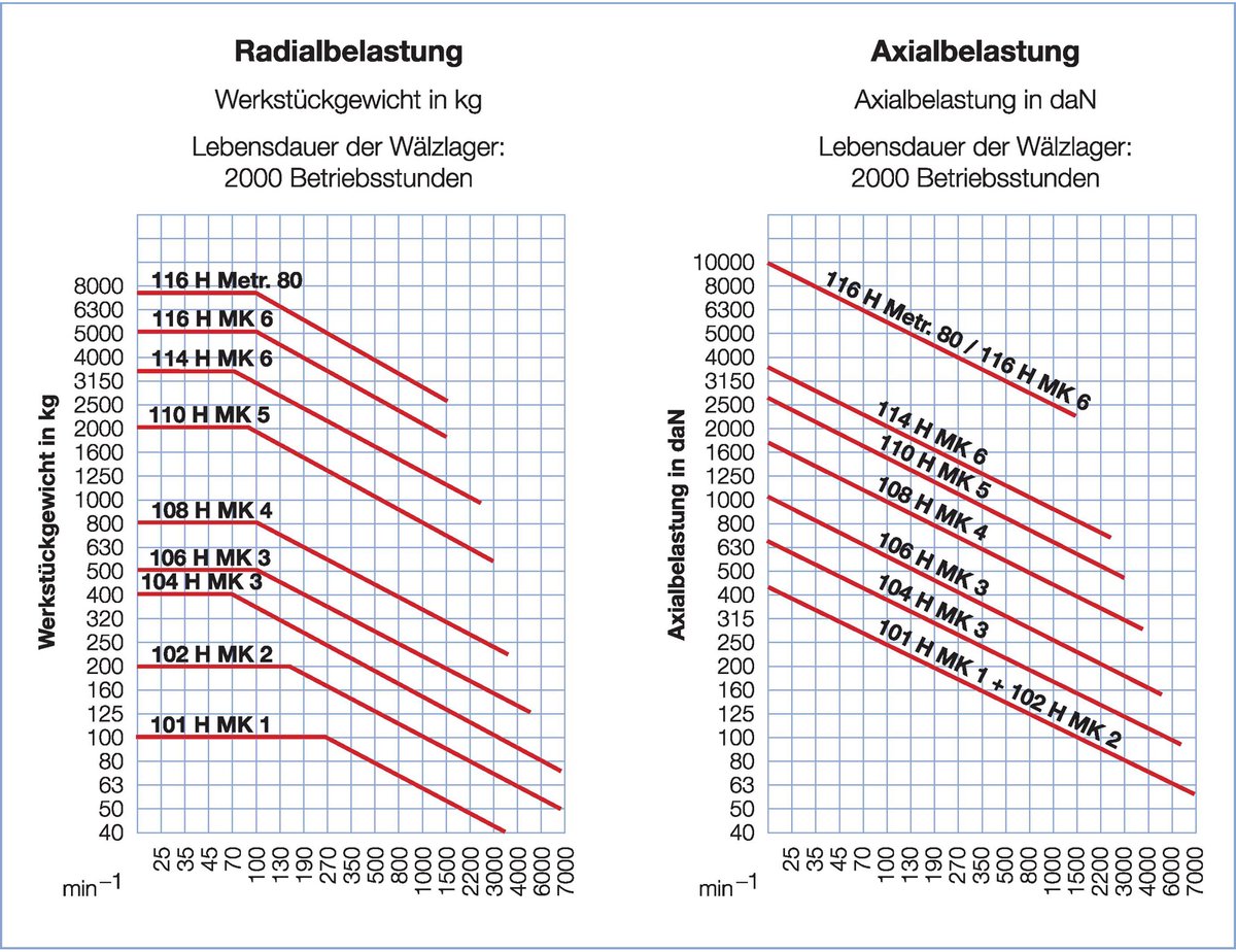 Röhm Meelopende Centreerpunten 60°, MK 1, Maat 101, Gehard en Geslepen Lichaam - 043400