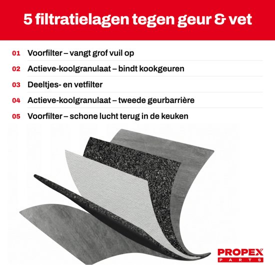 Opbouw van 5 filtratielagen van een koolstoffilter: voorfilters, actief-koolgranulaat en deeltjes- en vetfilter.