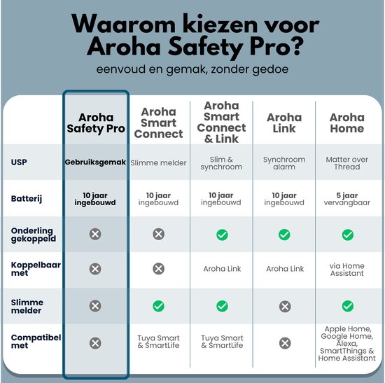 Aroha Safety Pro Rookmelder - 10 jaar batterij & sensor - Extra dun design rookmelder, brandmelder - Multipack 2 set