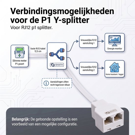 Schema van de P1 Y-splitter voor RJ12. Toont slimme meter, twee vrouwelijke RJ12 aansluitingen en toepassingen.