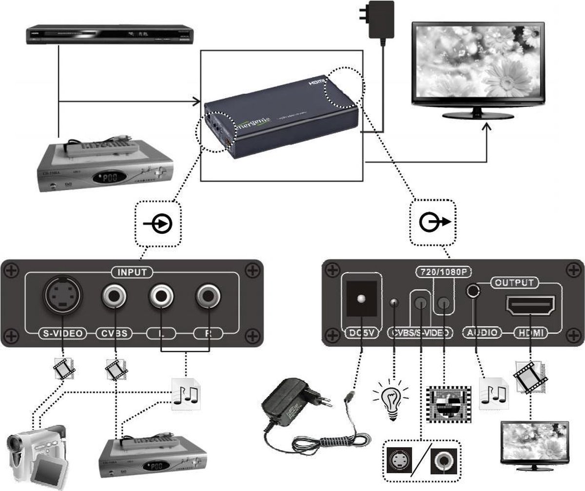 Energenie Tulp Composiet AV en S-VHS naar HDMI converter / zwart | bol.com