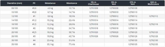 Daiwa Tournament Evo Plus Gevlochten Vislijn 135 M Geel 0.180 mm van Daiwa — afbeelding 2