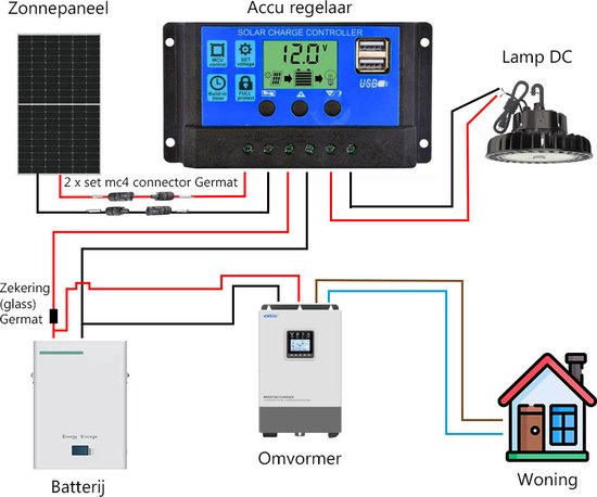 Schema van een zonnesysteem: zonnepanelen, accu, omvormer, woning, lamp en laadregelaar.