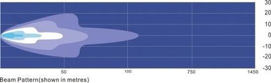 Diagram van lichtpatroon van de LED-balk, weergegeven in meters.