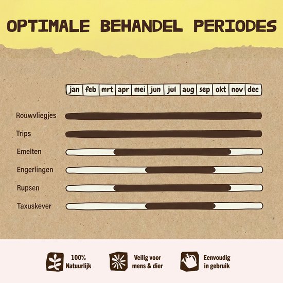 Tabel 'Optimale Behandel Periodes' van ECONEMA met maanden en balken voor rouwvliegjes, trips, etc. Beige achtergrond.
