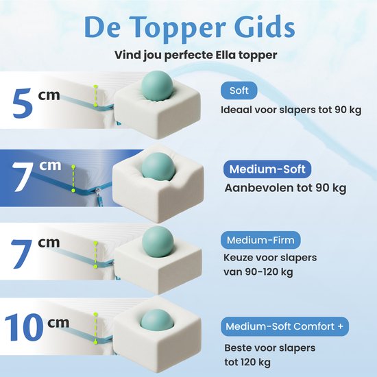 Ella® Topper 90x200 cm - Surmatelas - Surmatelas - 2 couches, Mousse à mémoire de forme infusée de gel et mousse Aircell - Topper - Dureté Medium