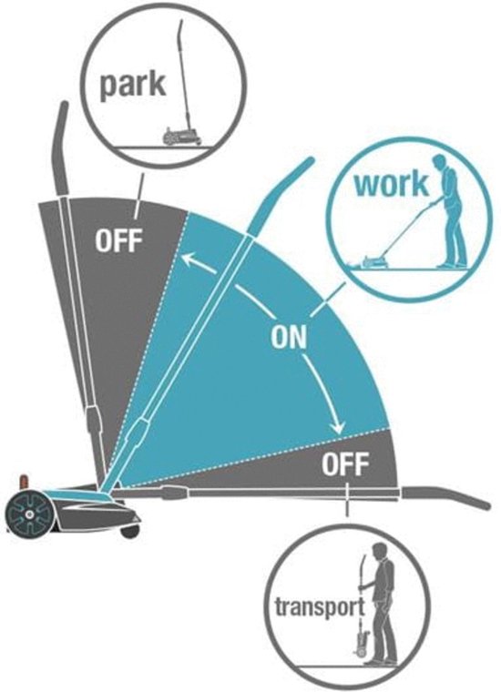 Diagram dat de bedieningsmodi van een grasmaaier toont: parkeren, werken en transport.
