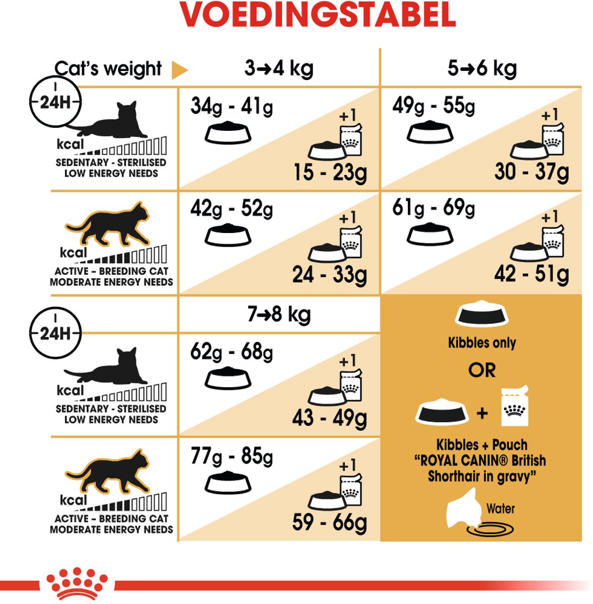 Royal Canin - British Shorthair Voeding thumbnail 3
