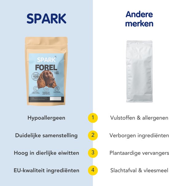 Vergelijking van Spark hondenvoer met andere merken. De Spark verpakking toont een bruine setter. Andere merken hebben een witte verpakking.