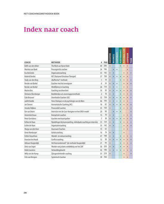 Index van coaches, hun methoden, paginanummers en gebruiksgebieden (uitvoerend, zakelijk, persoonlijk, loopbaan, team).