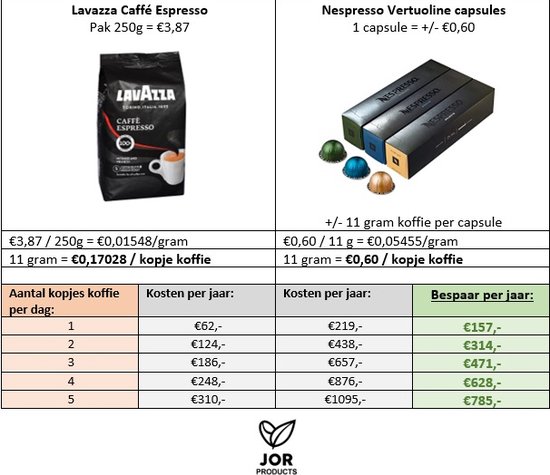 JOR Products® Nespresso - Koffiebonen 