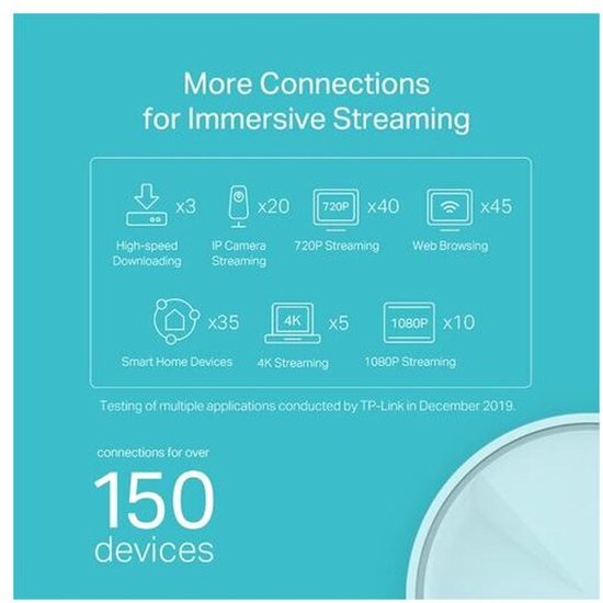 Grafiek die de connectiviteit van de TP-Link Deco X20 benadrukt, met 150+ apparaten verbonden.