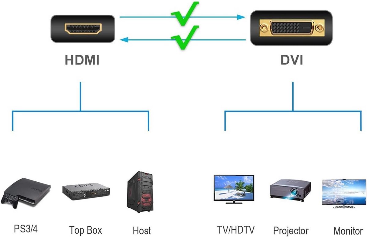 DVI-adapter - Bidirectionele HDMI DVI-D Adapter met Vergulde Aansluitingen