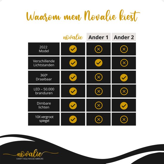 Novalie Hollywood Spiegel met Verlichting - Make Up Spiegel met Led Lampen – Visagie – Dimbaar / 3 Lichtstanden – Voor hem / haar cadeau – 10x Vergroting – Met Tru-Daylight verlichting – Zwart
