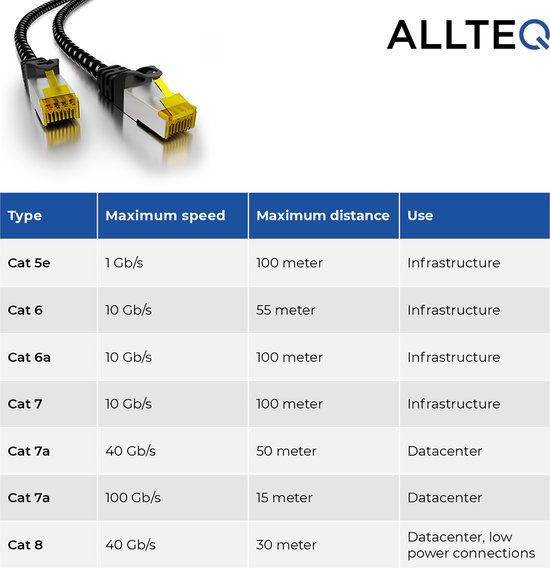 Cat 7 | F/ FTP | Câble réseau | Cordon de brassage | Blindé | Gaine tressée en nylon | 10 Gbit / s | 2 mètres | Noir | Allteq