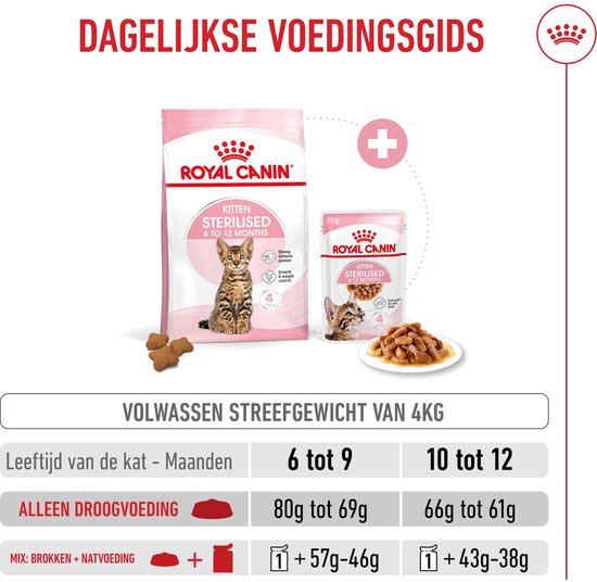 Grafiek met dagelijkse voedingsgids voor kittens tot 4 kg. Een zak droogvoer en een zakje natvoer zijn afgebeeld.