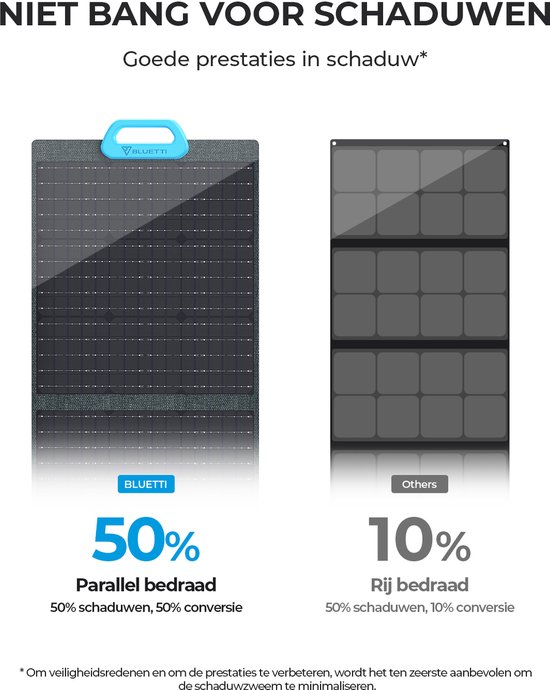 BLUETTI 200W Zonnepaneel PV200-VOC 22,62V - IP67 waterdicht - Gemakkelijk mee te nemen - Opvouwbaar en draagbaar ontwerp - 2 jaar garantie - voor Draagbare energiecentrale EB3A/AC70/AC180/AC200L/EB70/AC200MAX/AC300+B300K-Reizen, kamperen, camperen van Merkloos — afbeelding 4