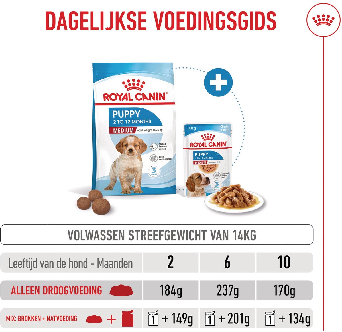 Royal Canin Puppy Medium - 10 kg - Hondenbrokken thumbnail 6
