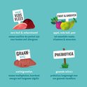 Vier secties: Verse hert en eend, fruit en groenten, wortelgroenten, prebiotica.
