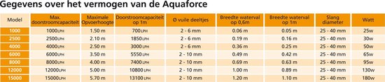 Hozelock - Filter AquaForce Filterpomp - 15000 liter