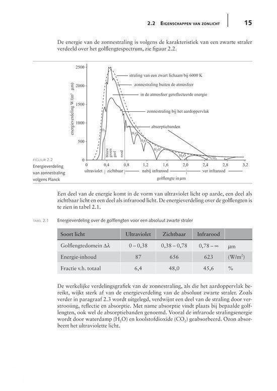 Figuur 2.2: Grafiek van de energieverdeling van zonnestraling, met de golflengten op de x-as en de energieverdeling op de y-as.