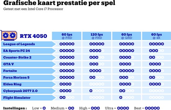 Grafische kaart prestatie per spel RTX 4050 getest met Intel Core i7 processor.