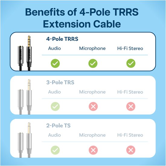 Vergelijking van 4-polige TRRS, 3-polige TRS en 2-polige TS 3.5mm audiojacks met vinkjes en kruisjes.
