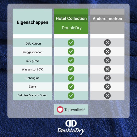 Tableau comparatif de la Collection Hôtelière DoubleDry avec d'autres marques. La collection DoubleDry obtient de meilleurs résultats sur 100% coton, filé à l'anneau, 500 g/m², lavage jusqu'à 60°C, exigences et douceur.